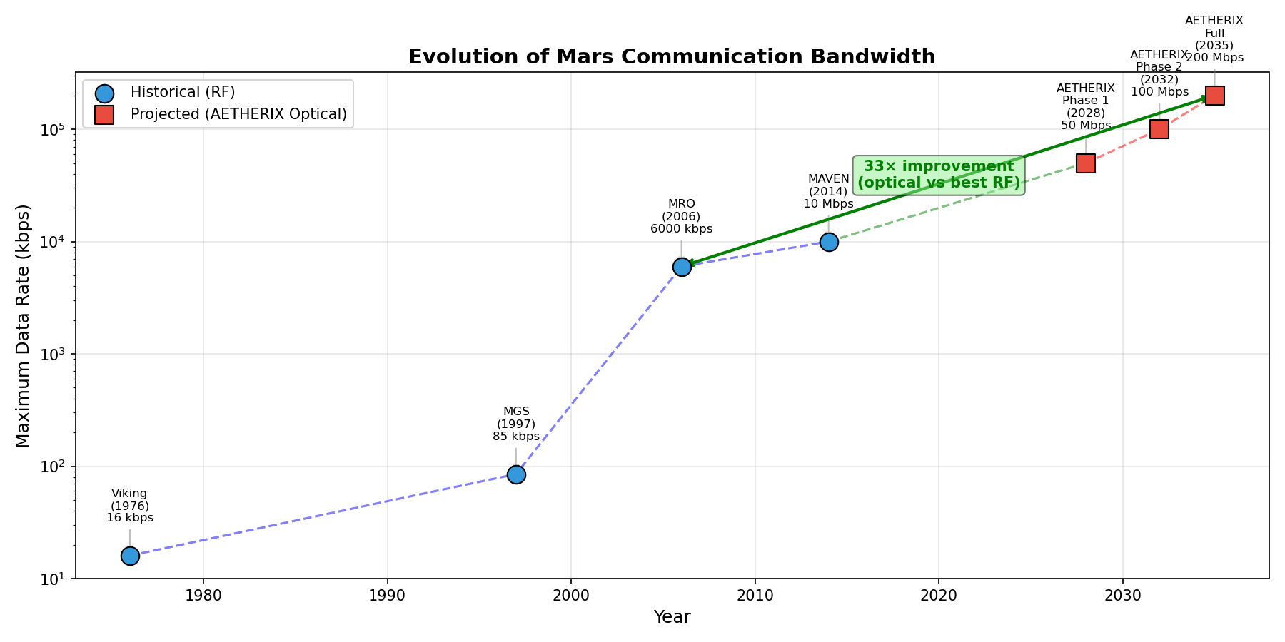 Bandwidth Evolution