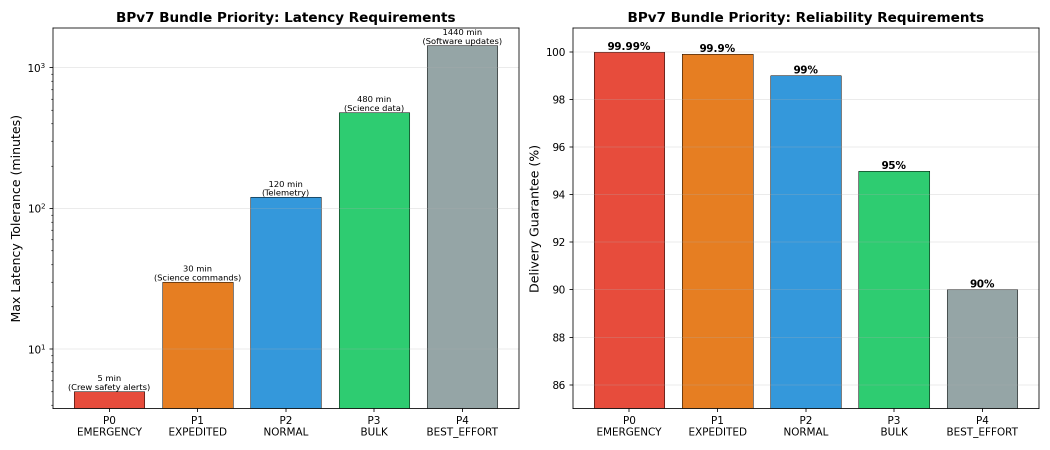 Bundle Priority Classes