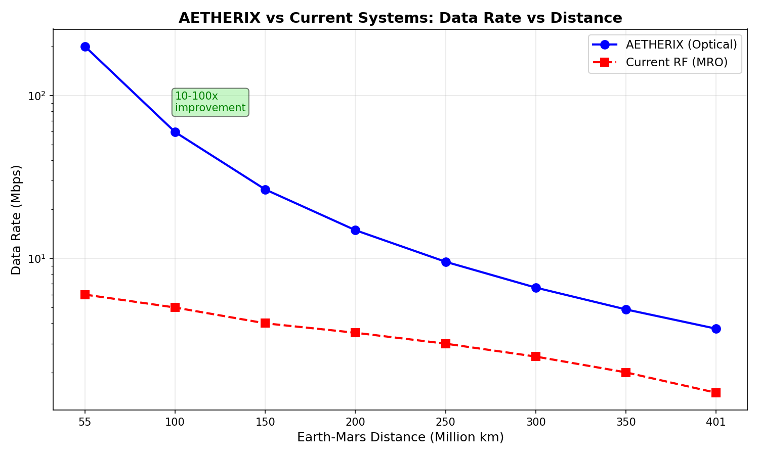 Data Rate vs Distance