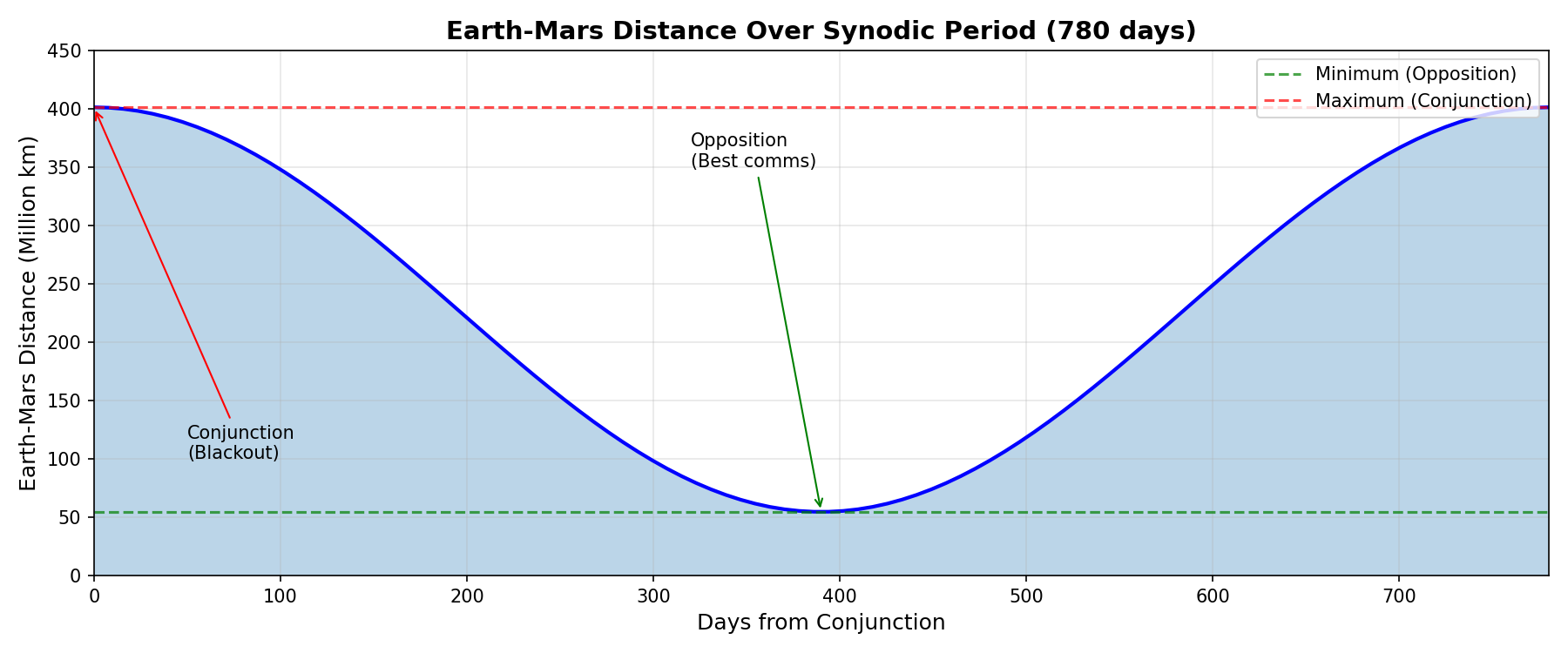 Earth-Mars Distance Over Synodic Period