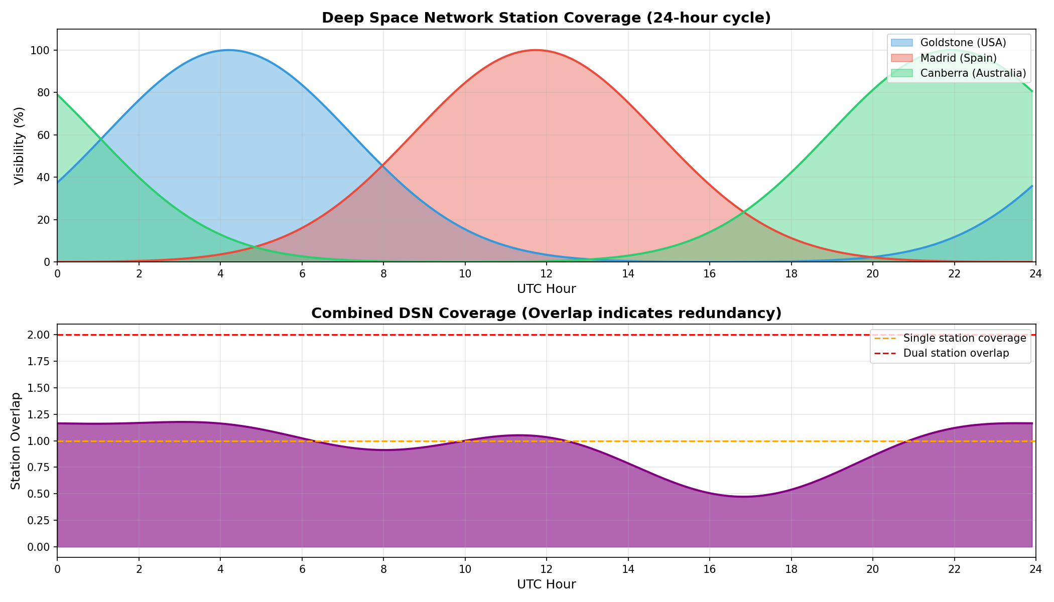 DSN Coverage