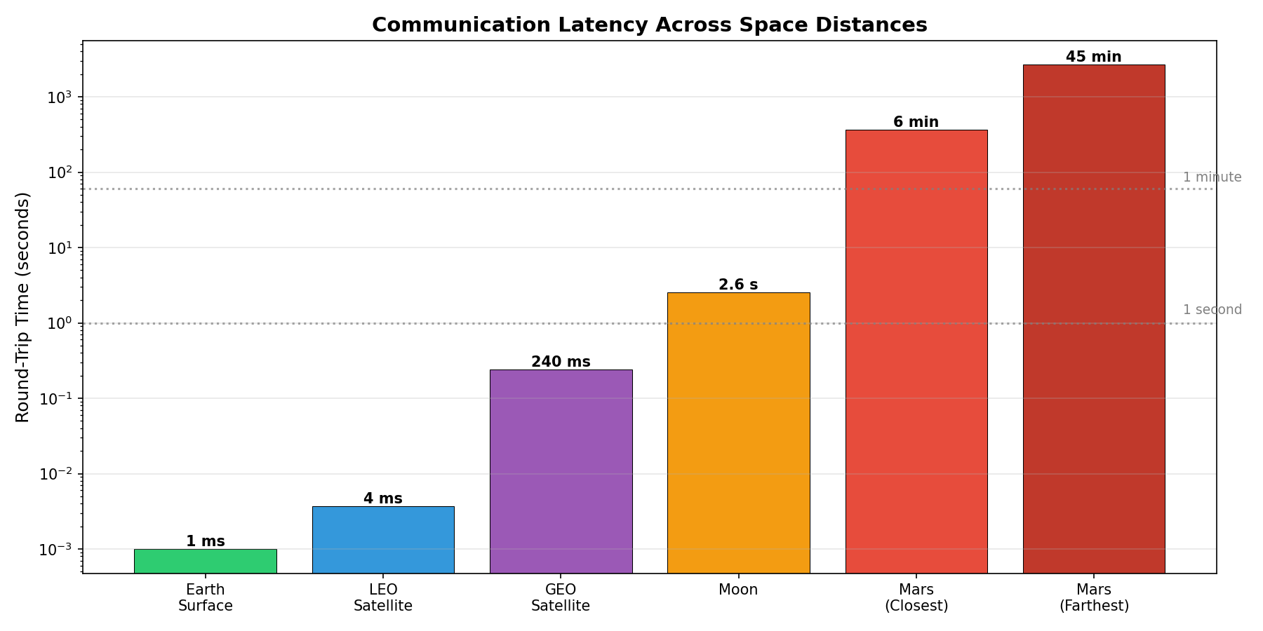 Latency Comparison