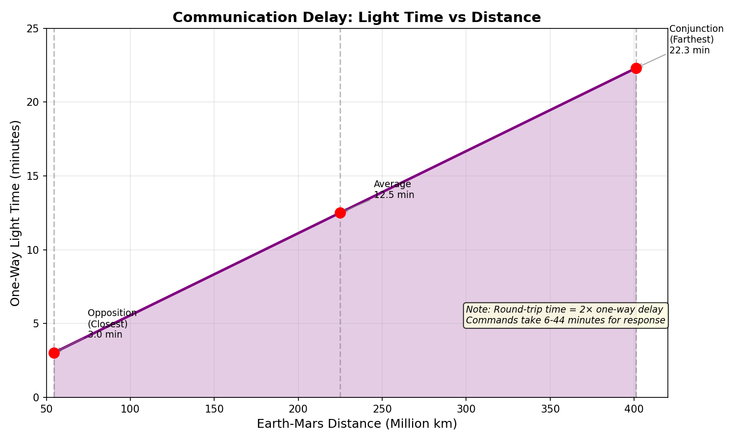 Light Time Delay