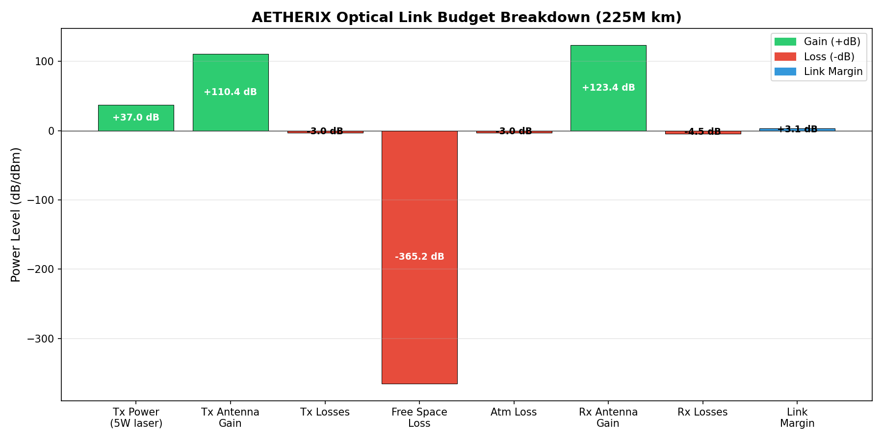 Link Budget Breakdown