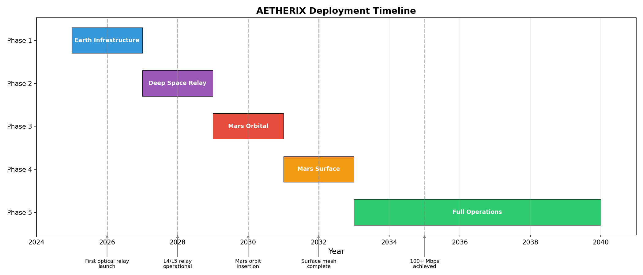 Development Roadmap Timeline