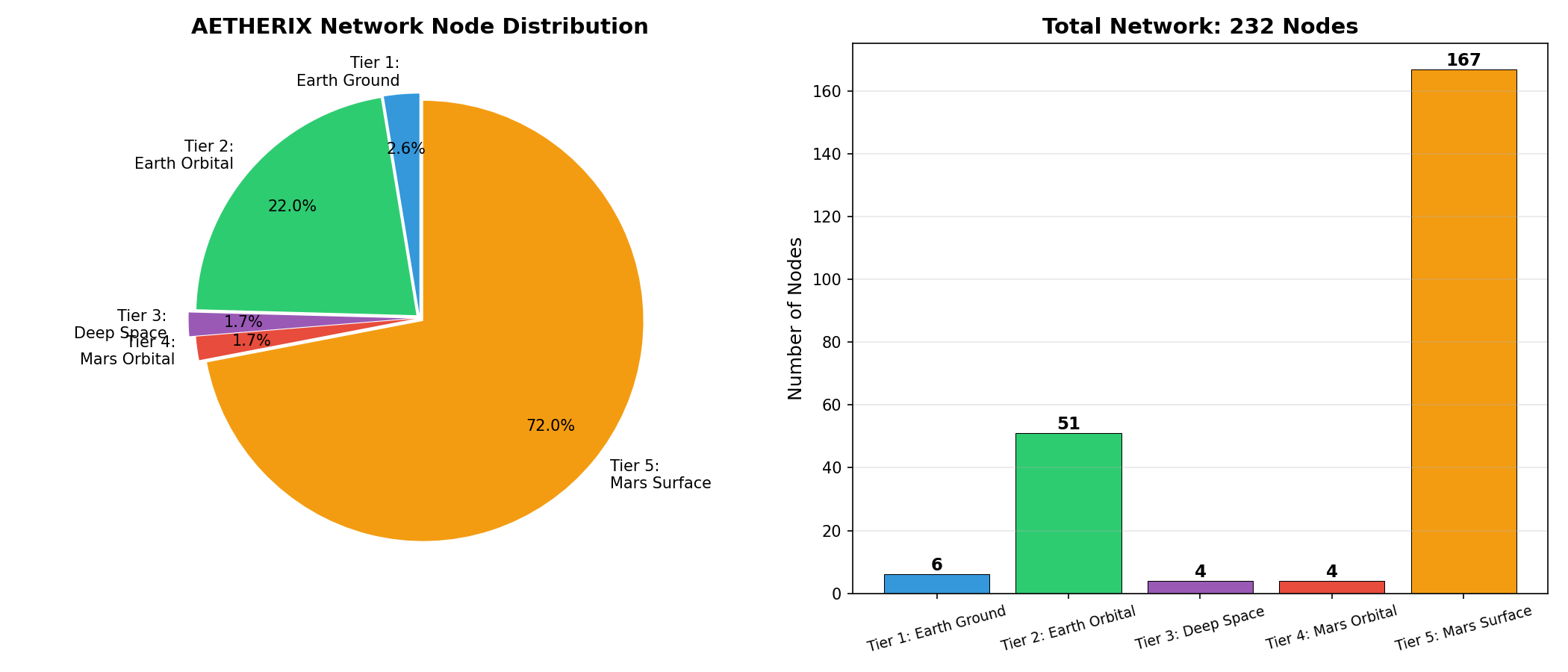 Network Tier Distribution