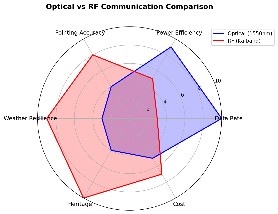 Optical vs RF Radar Chart