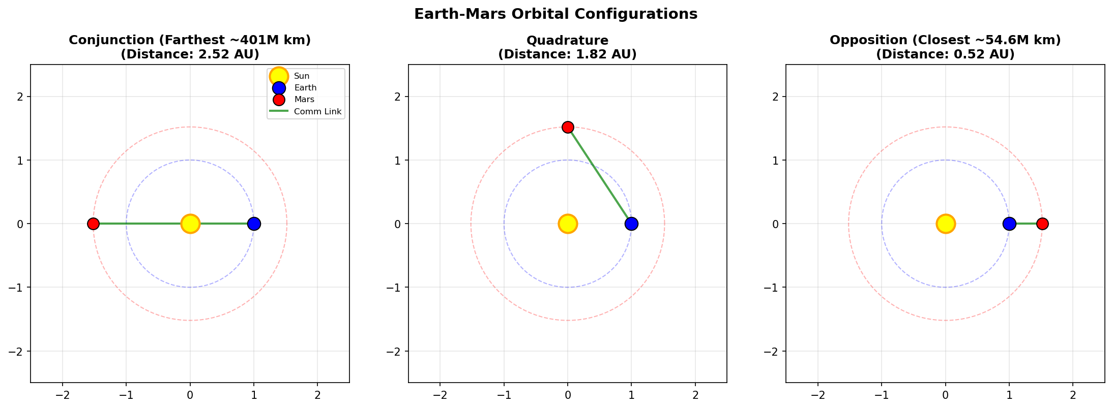 Orbital Positions