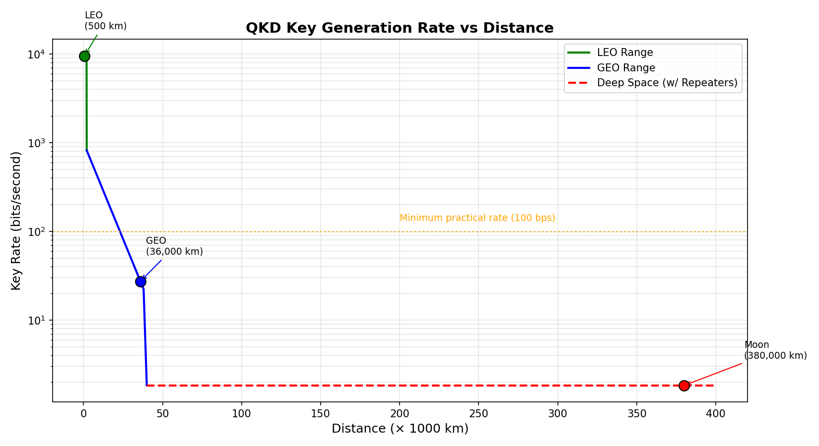 QKD Key Generation Rate