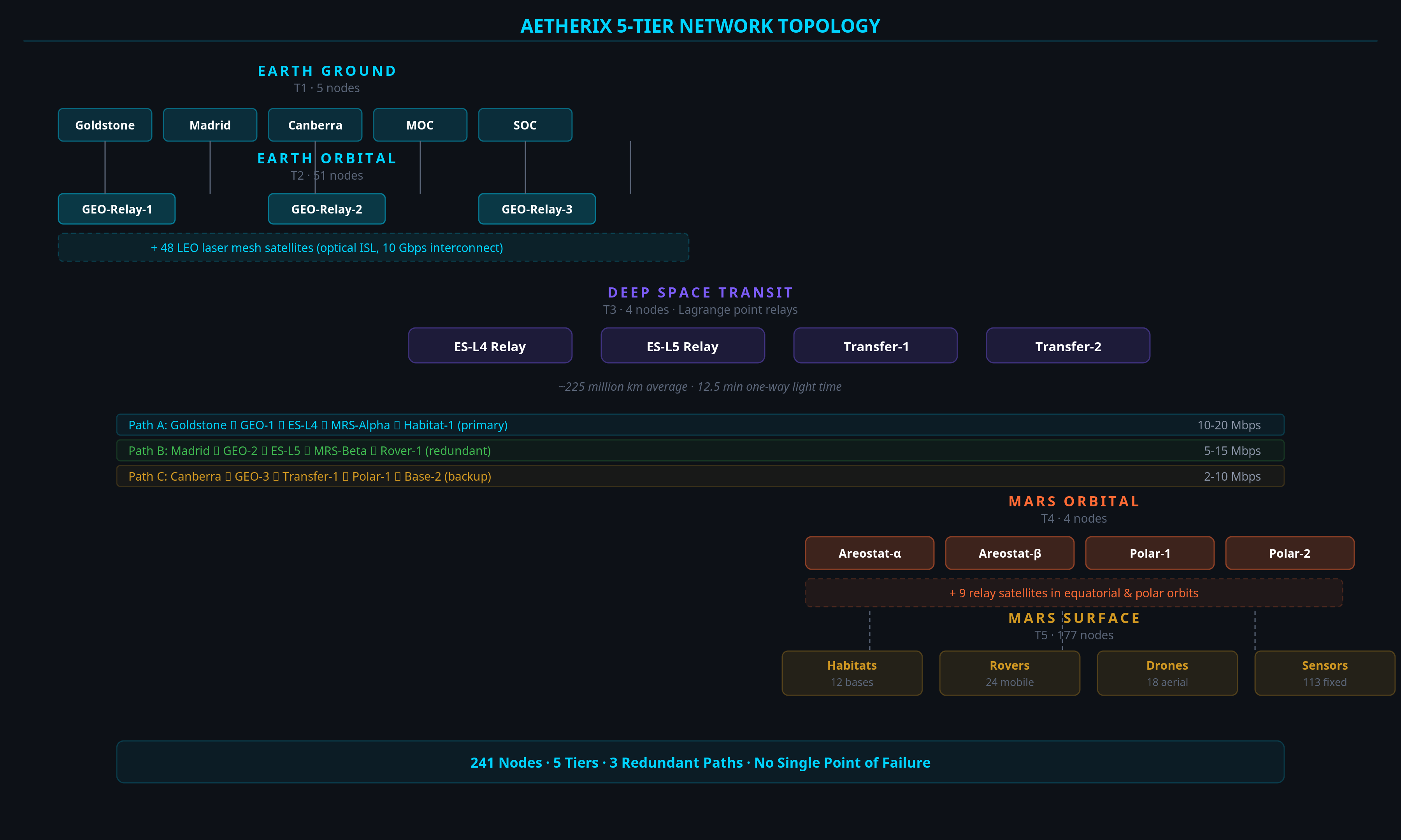 5-Tier Network Diagram