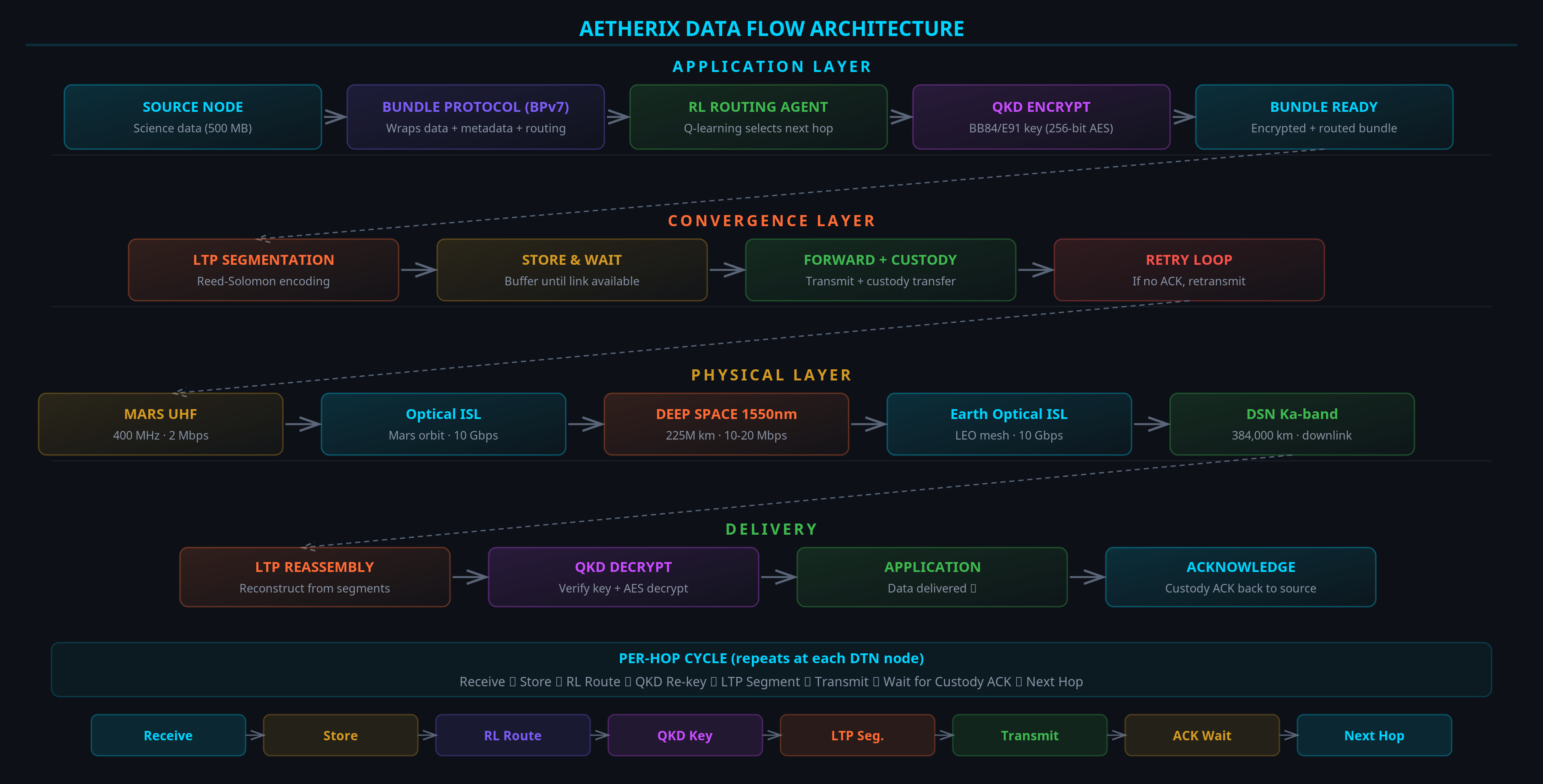 End-to-End Data Flow