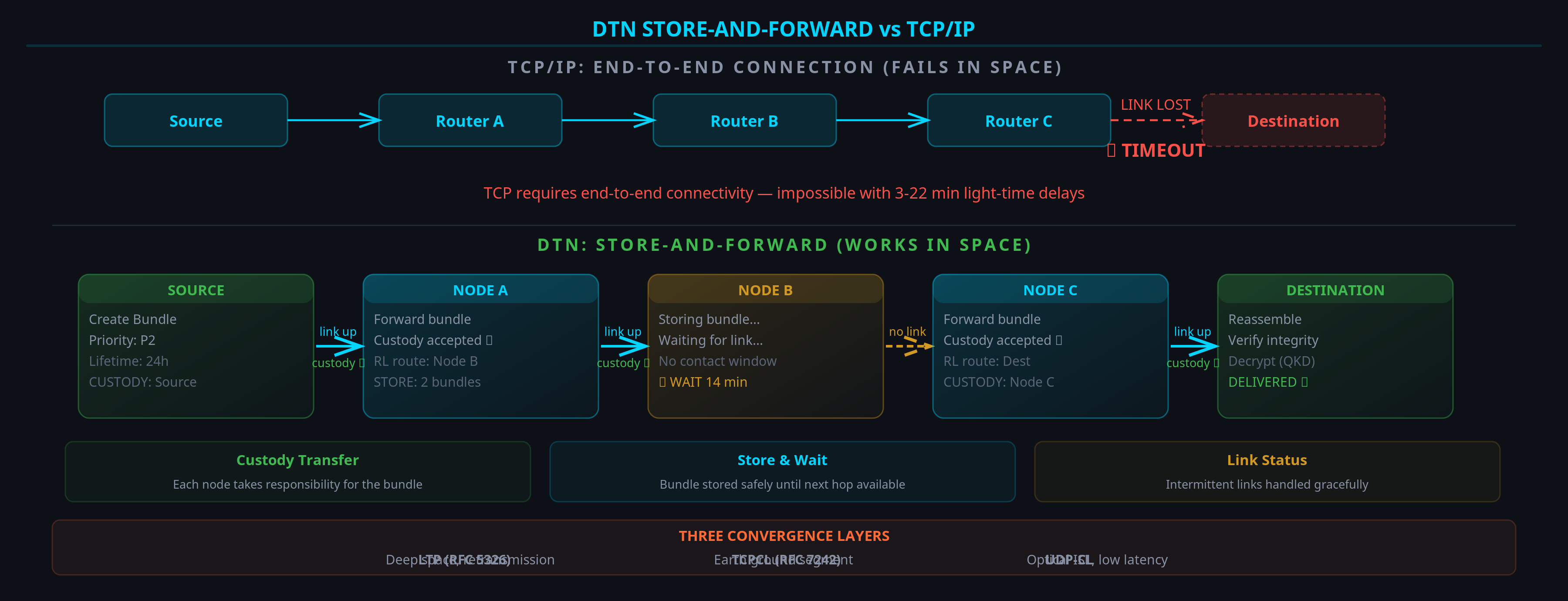 DTN Store-and-Forward Flow