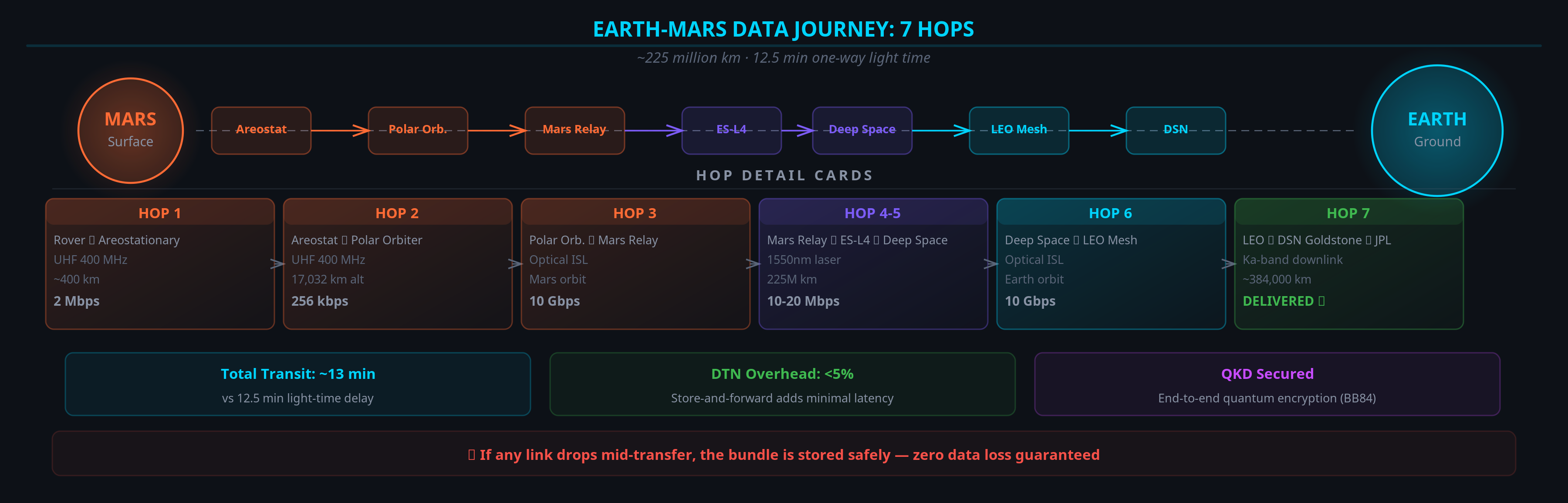 Earth-Mars Data Journey
