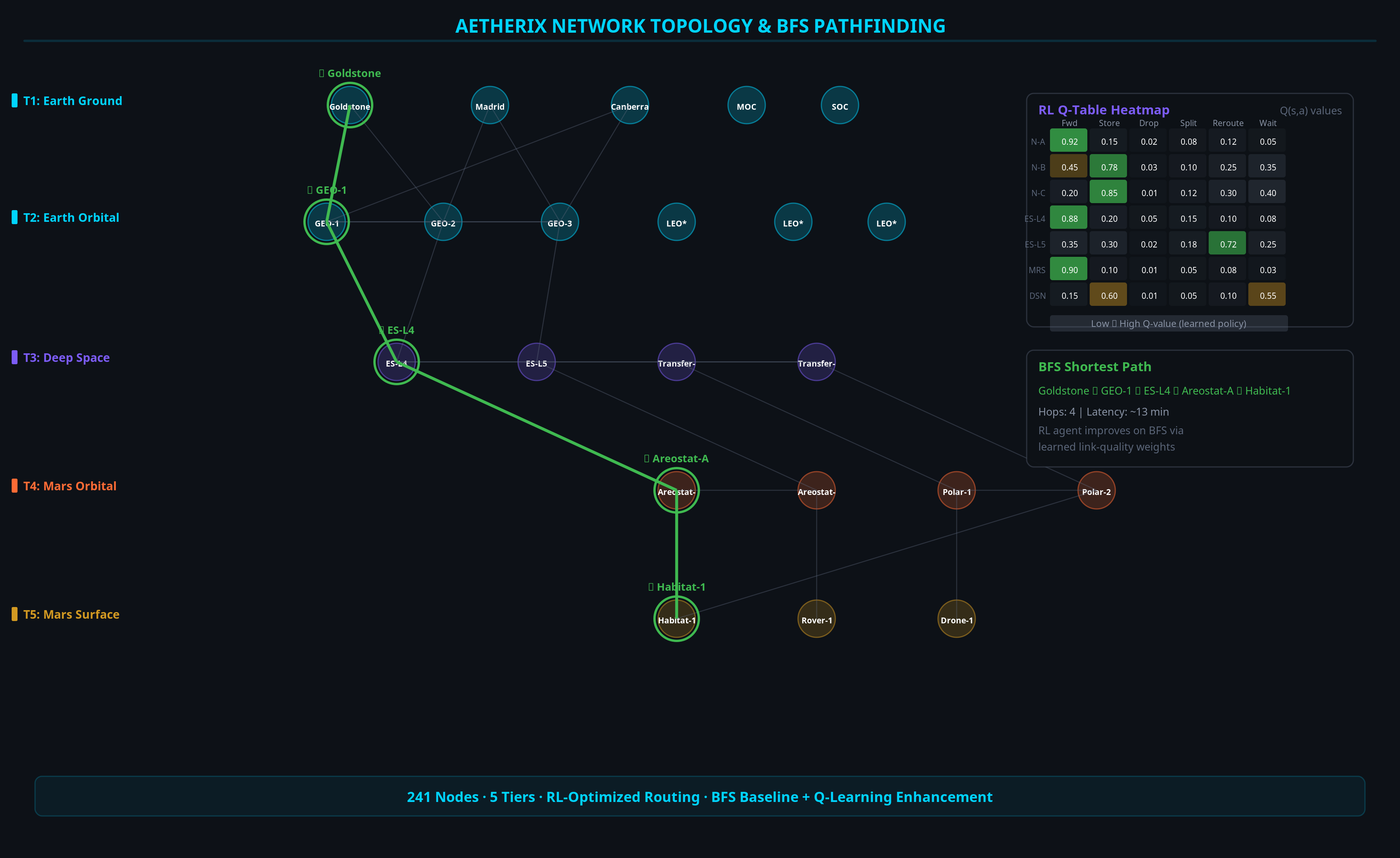 Network Topology Graph