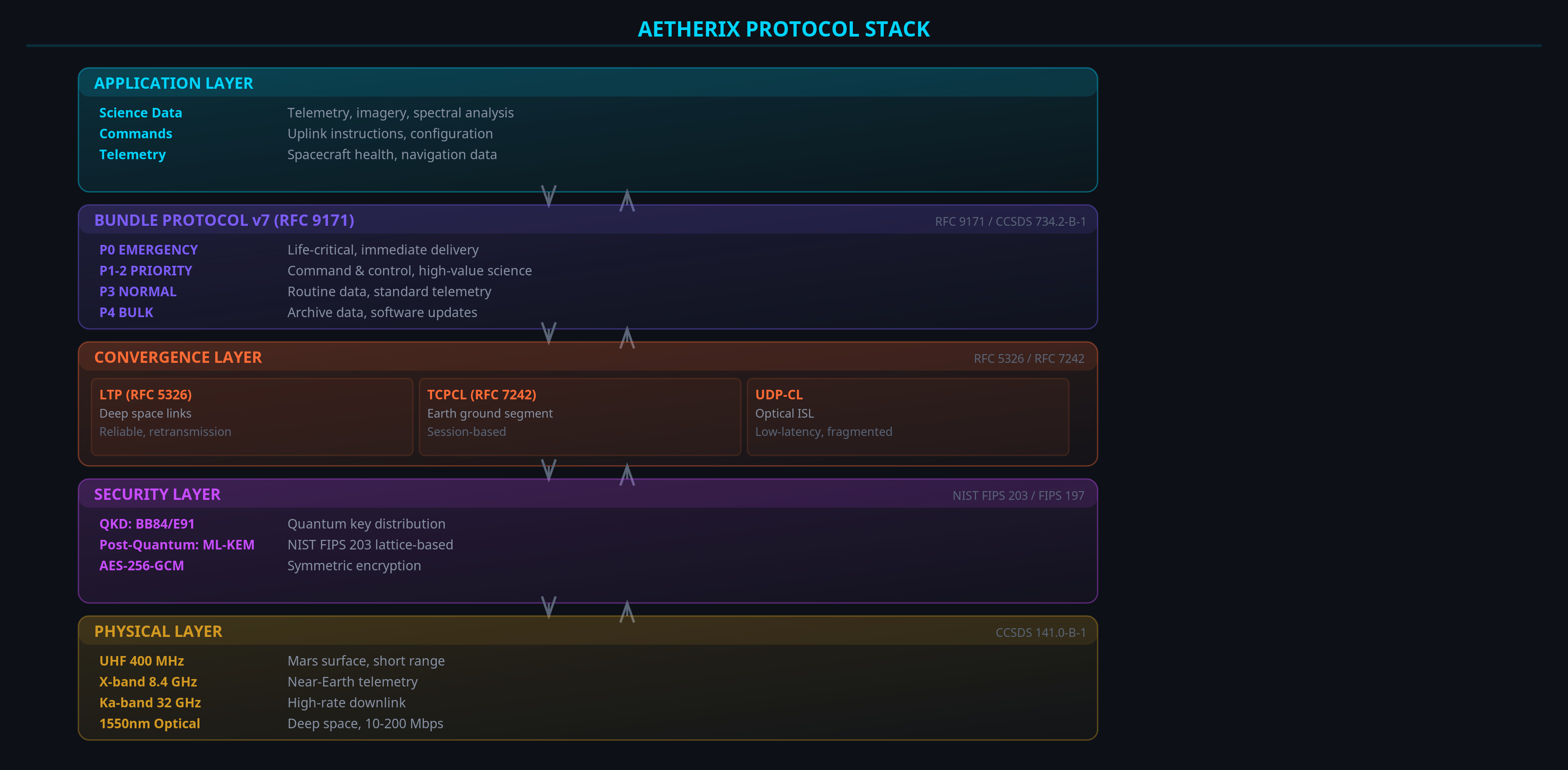 Protocol Stack